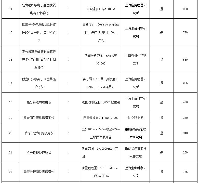 關(guān)于中國科學(xué)院2016年儀器設(shè)備部門集中采購項(xiàng)目（第一批）的報道(圖3)