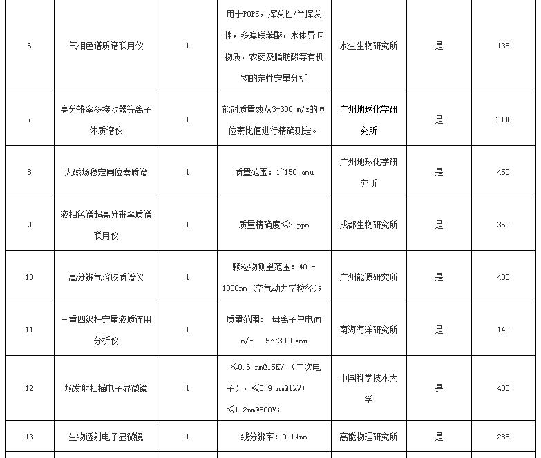 關(guān)于中國科學(xué)院2016年儀器設(shè)備部門集中采購項(xiàng)目（第一批）的報道(圖2)