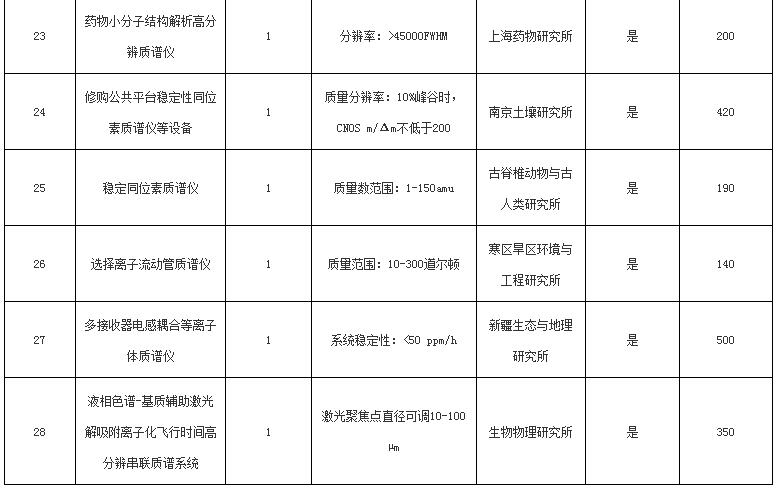 關(guān)于中國科學(xué)院2016年儀器設(shè)備部門集中采購項(xiàng)目（第一批）的報道(圖4)