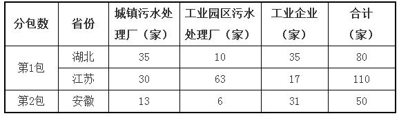 關于中國環(huán)境監(jiān)測總站273萬采購廢氣廢水監(jiān)測技術服務的報道(圖1)