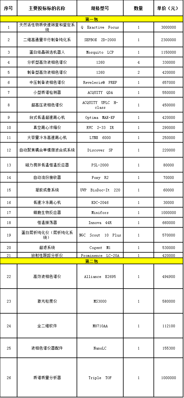 關于中國醫(yī)學科學院藥物研究所采購千萬儀器設備的報道(圖2)
