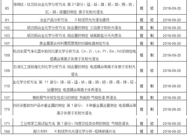 2016年第三批擬立項國家標(biāo)準(zhǔn)項目中光譜分析法有哪些？(圖2)
