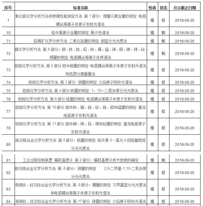 2016年第三批擬立項國家標(biāo)準(zhǔn)項目中光譜分析法有哪些？(圖1)