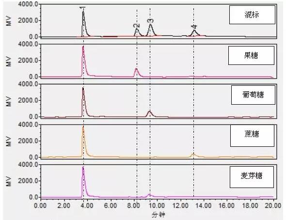 檢測(cè)蜂蜜中果糖、葡萄糖等四種糖含量的方法(圖3)