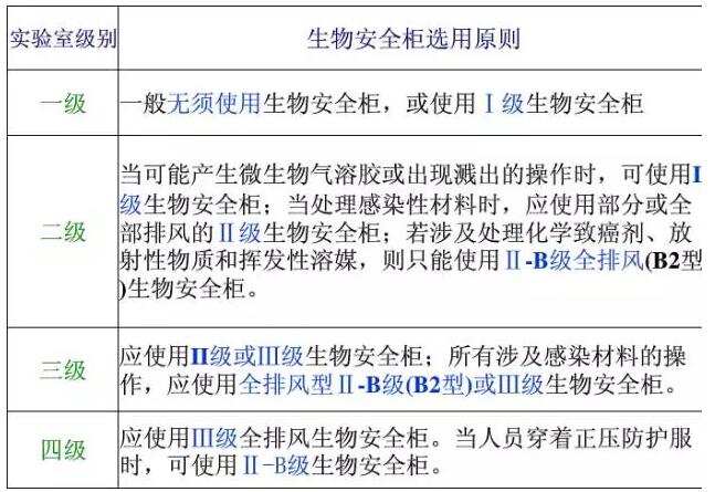 微生物實(shí)驗(yàn)室怎樣選購生物安全柜(圖1)