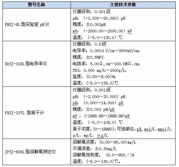 關于上海儀電雷磁臺式電化學新品周的報道(圖2)