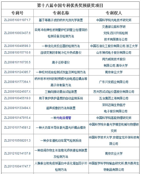 第十八屆中國專利獎(jiǎng)評(píng)審儀器相關(guān)項(xiàng)目入選介紹(圖1)