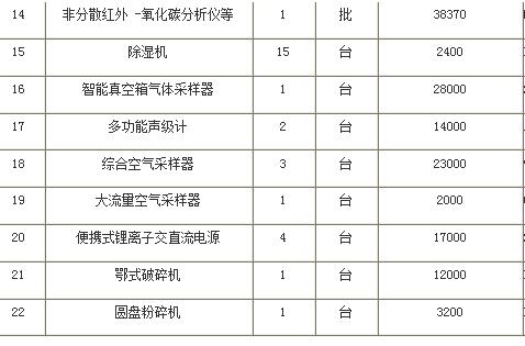 東華理工大學(xué)采購儀器設(shè)備的相關(guān)報道(圖2)