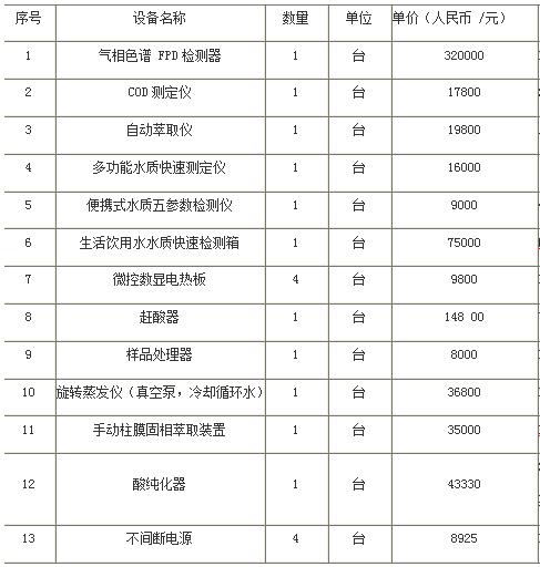 東華理工大學(xué)采購儀器設(shè)備的相關(guān)報道(圖1)