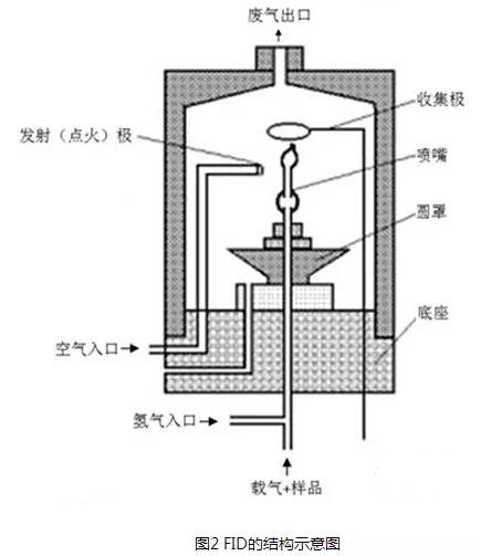 常見(jiàn)五種色譜儀檢測(cè)器的工作原理和結(jié)構(gòu)示意圖介紹(圖2)
