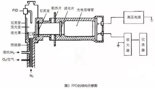 常見(jiàn)五種色譜儀檢測(cè)器的工作原理和結(jié)構(gòu)示意圖介紹(圖3)