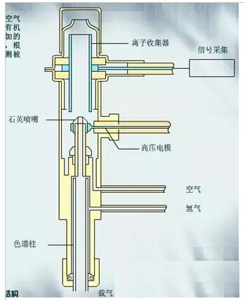 FID收集極內(nèi)部結(jié)構(gòu)圖 氣相色譜儀帶氫火焰離子檢測器基線雙向毛刺故障解讀(圖3)