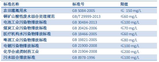 相關水質測試標準及其COD限值