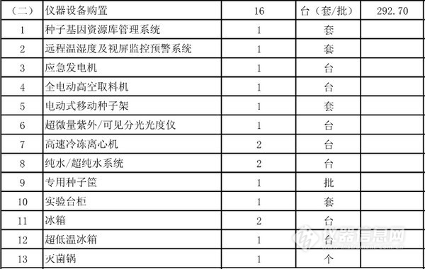 農(nóng)業(yè)部批復(fù)5個實驗室建設(shè)項目 一大波儀器采購機會來襲(圖2)