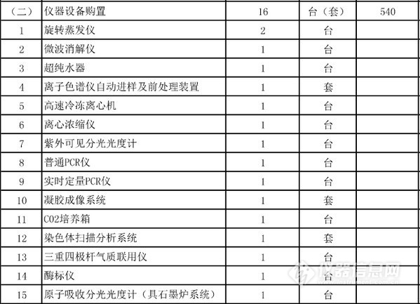 農(nóng)業(yè)部批復(fù)5個實驗室建設(shè)項目 一大波儀器采購機會來襲(圖5)