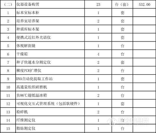 農(nóng)業(yè)部批復(fù)5個實驗室建設(shè)項目 一大波儀器采購機會來襲(圖3)