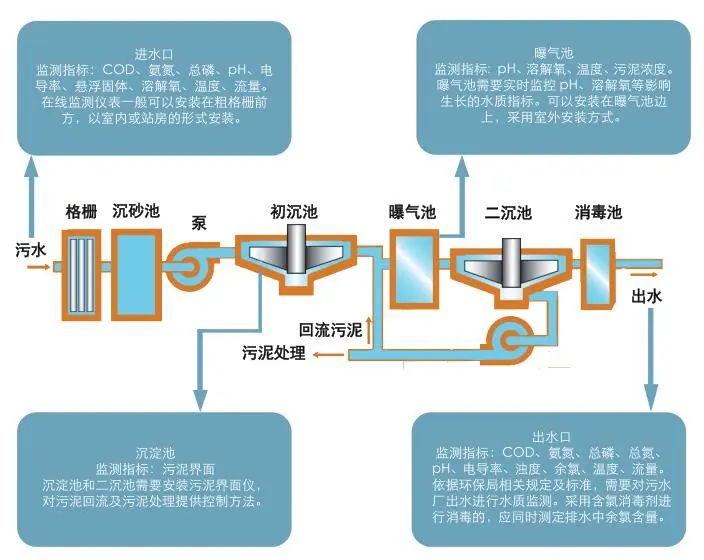 污水處理廠在線監(jiān)測(cè)儀器配置清單(圖1)