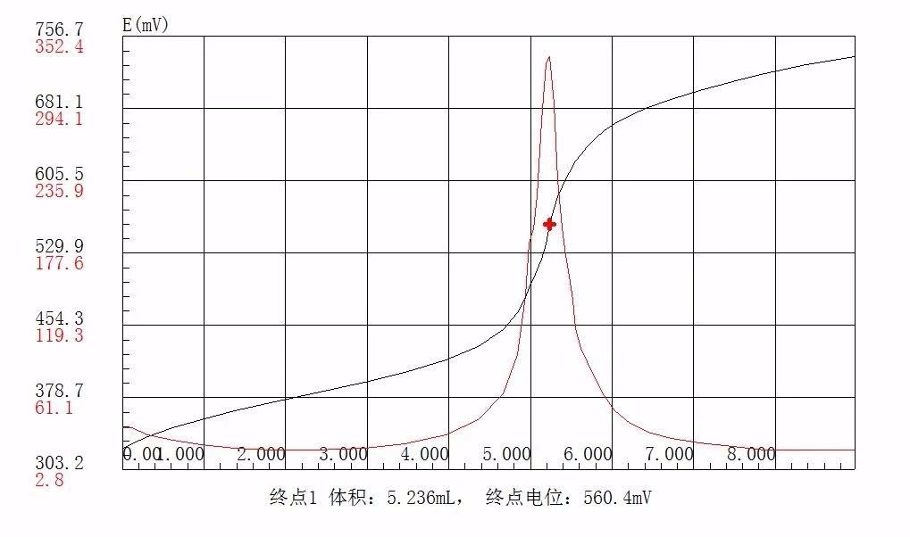 滴定儀在2020年版《中國(guó)藥典》的應(yīng)用—腺苷含量的測(cè)定(圖6)