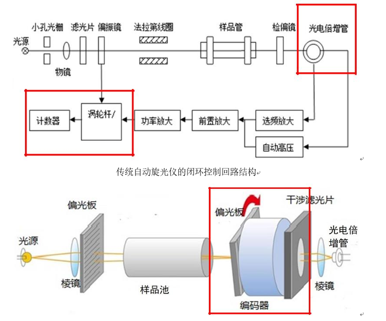 全自動(dòng)高速旋光儀的結(jié)構(gòu)和特點(diǎn)您了解多少？(圖2)