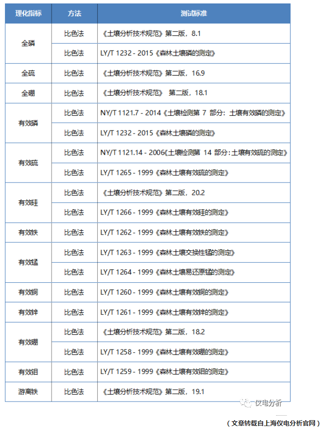 【儀電分析】聚焦“土壤三普”，土壤檢測解決方案(圖7)